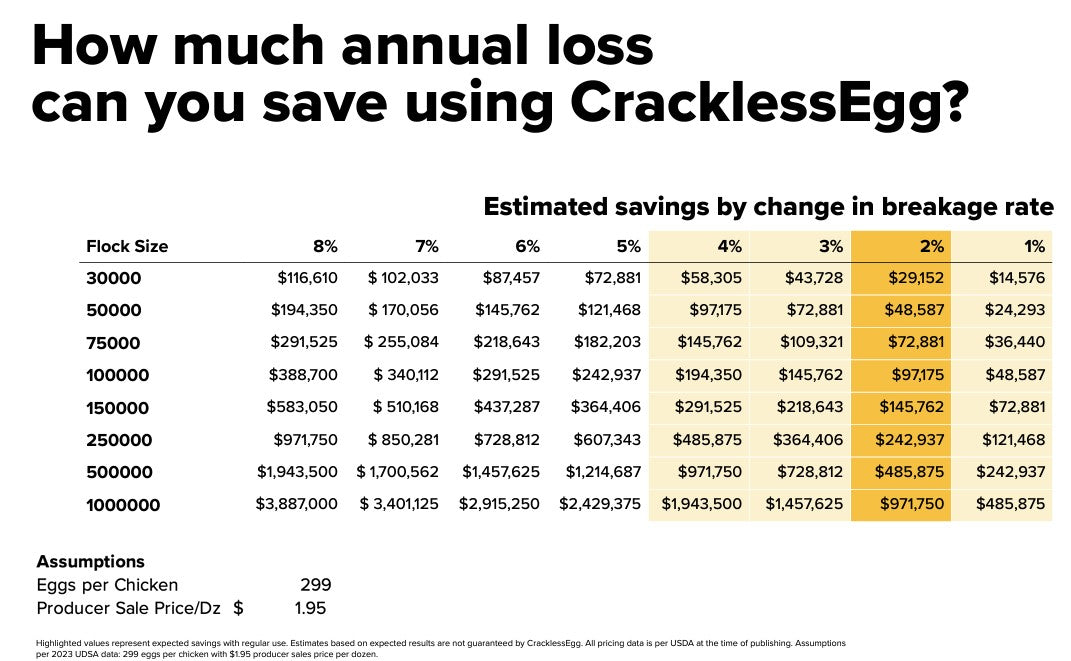 Chart displaying Annual Loss Savings by using CracklessEgg